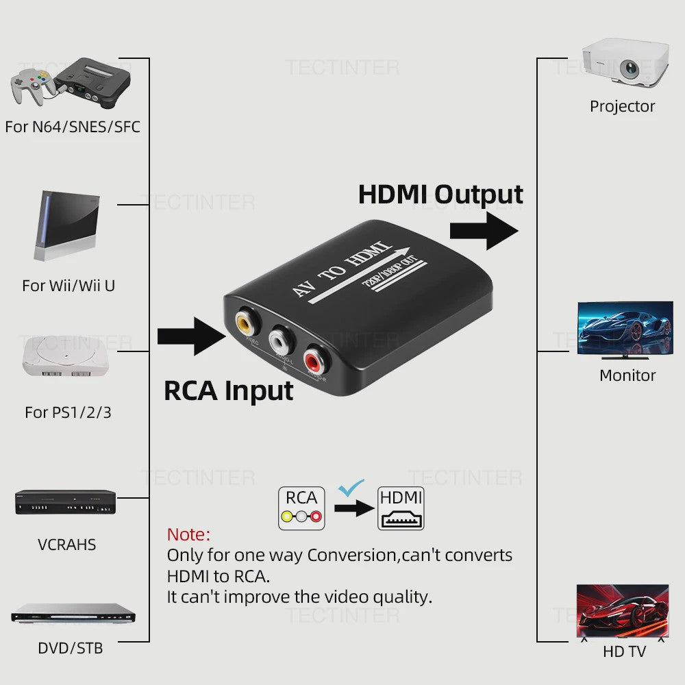 HD 1080P AV naar HDMI Converter voor Oude Consoles met USB Voeding