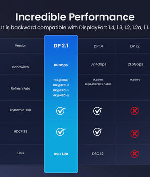 Vention DisplayPort 1.4 Kabel 8K@60Hz / 16K@60Hz - 80Gbps Bandbreedte