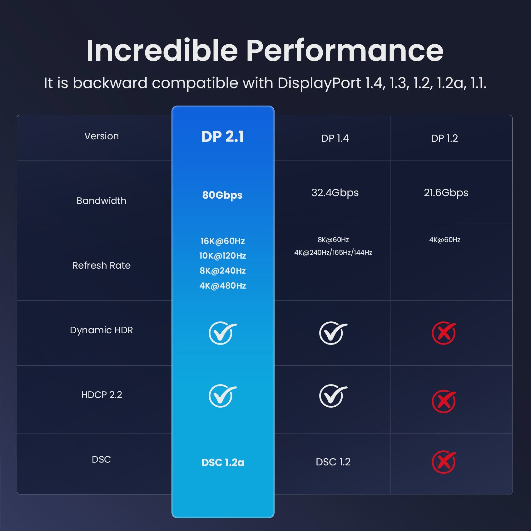 Vention DisplayPort 1.4 Kabel 8K@60Hz / 16K@60Hz - 80Gbps Bandbreedte