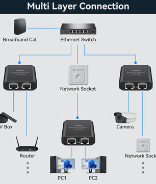 Gigabit RJ45 Netwerk Splitter 1000 Mbps (1-in-2-uit) met USB-C Voeding