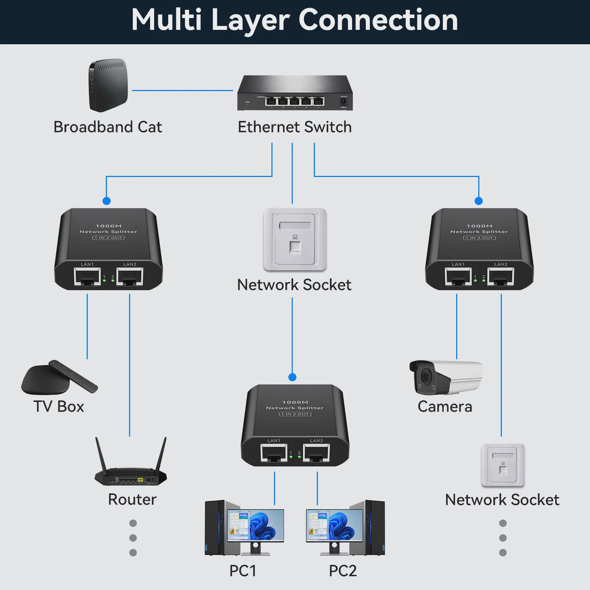 Gigabit RJ45 Netwerk Splitter 1000 Mbps (1-in-2-uit) met USB-C Voeding