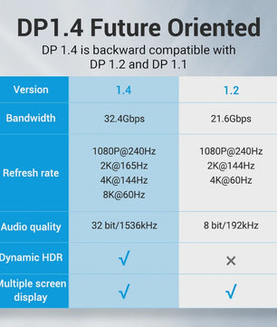 Vention 8K DisplayPort 1.4 Kabel - 4K@144Hz, 32.4Gbps, HDR, G-Sync/FreeSync
