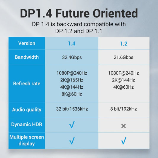Vention 8K DisplayPort 1.4 Kabel - 4K@144Hz, 32.4Gbps, HDR, G-Sync/FreeSync