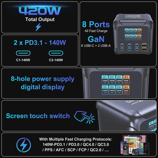 420W GaN Snellader met PD3.1: 140W USB-C Laadstation voor Laptops, Smartphones & Meer