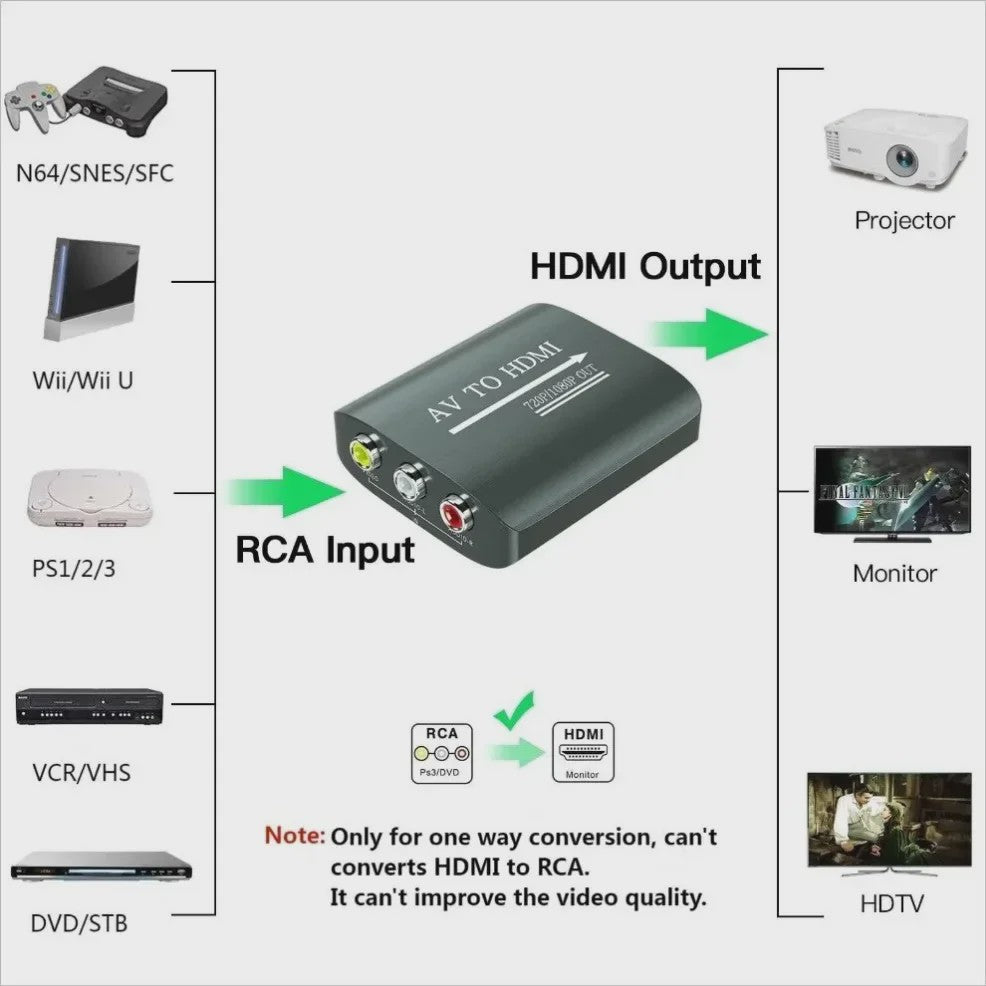 AV naar HDMI Converter 1080P - RCA Composite Adapter met USB Voeding voor Oude Consoles en Apparaten