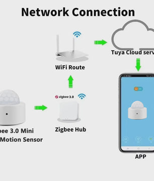 ZigBee PIR Bewegingsmelder - Slimme Home Security met Tuya App