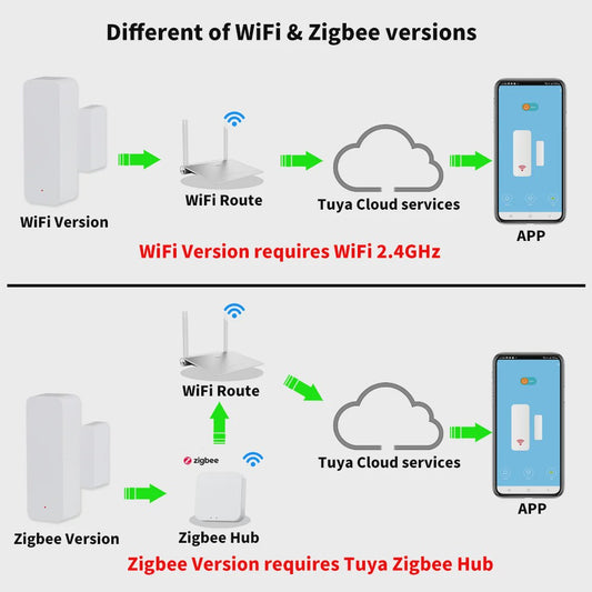Slimme Deur Sensor - WiFi & Zigbee Contactmelder voor Smart Home Alarm