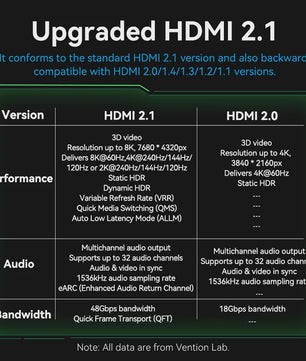 Vention 8K HDMI 2.1 Kabel - 48Gbps, 8K@60Hz, 4K@120Hz, HDR10+, HDCP2.2 voor PS5, Xbox, TV