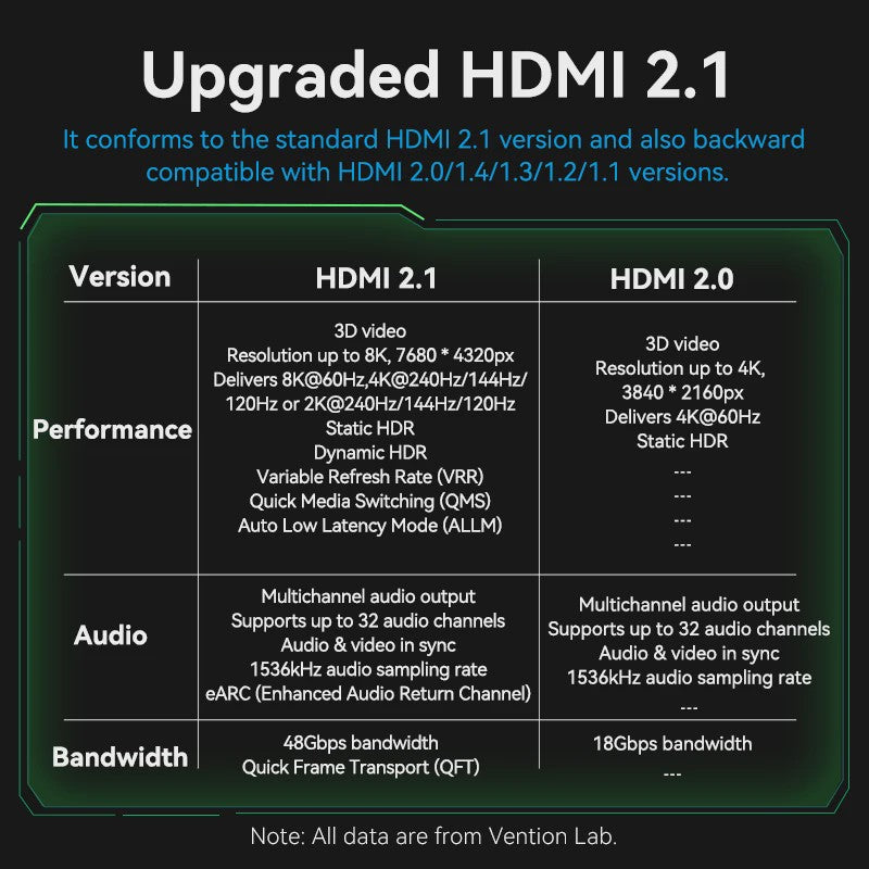 Vention 8K HDMI 2.1 Kabel - 48Gbps, 8K@60Hz, 4K@120Hz, HDR10+, HDCP2.2 voor PS5, Xbox, TV