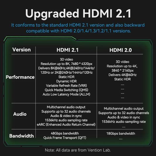 Vention 8K HDMI 2.1 Kabel - 48Gbps, 8K@60Hz, 4K@120Hz, HDR10+, HDCP2.2 voor PS5, Xbox, TV