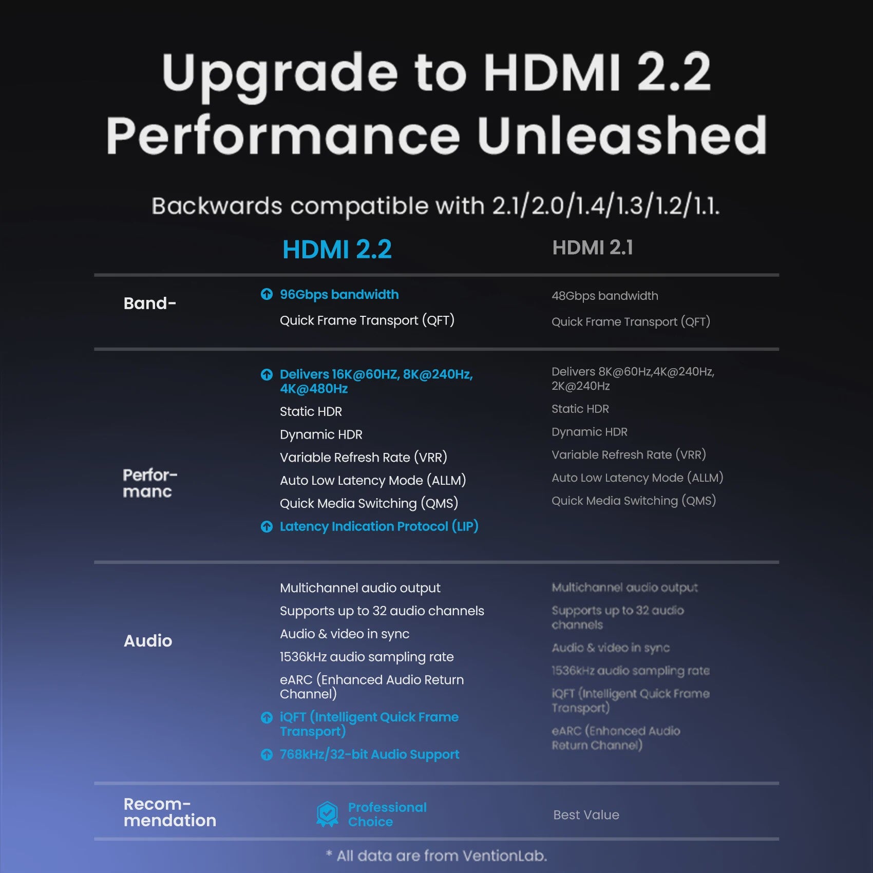 Vention HDMI 2.2 Kabel - 16K 60Hz Ultra High Speed 96Gbps voor PS5, TV, Laptop - Dolby Vision & 8K 240Hz