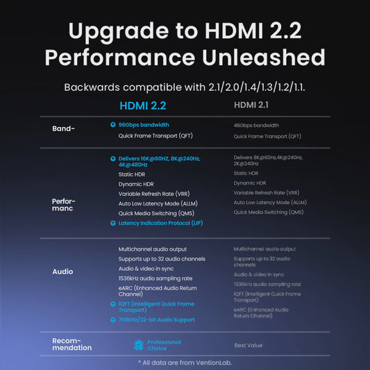 Vention HDMI 2.2 Kabel - 16K 60Hz Ultra High Speed 96Gbps voor PS5, TV, Laptop - Dolby Vision & 8K 240Hz