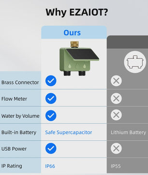 Slimme WiFi Tuinsproeier Timer - 2 Zones, Zonne-energie & App Bediening