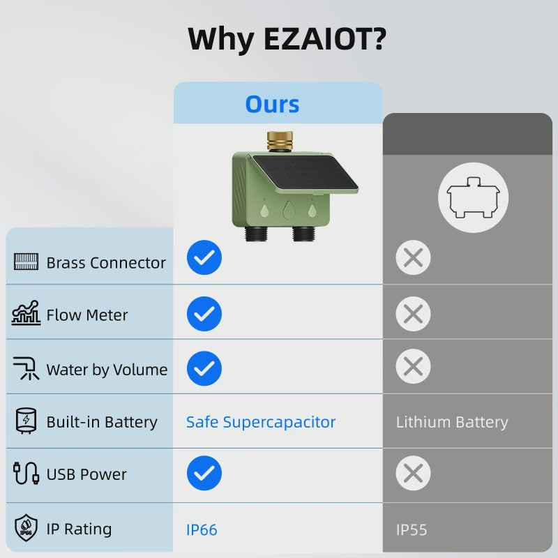 Slimme WiFi Tuinsproeier Timer - 2 Zones, Zonne-energie & App Bediening