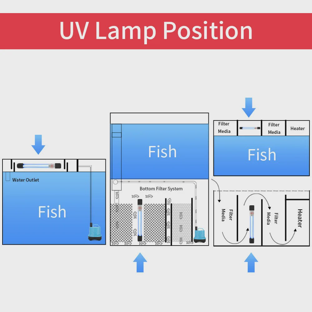 Krachtige Aquarium UV Sterilisator Lamp - 5-11W Onderwater Reiniging