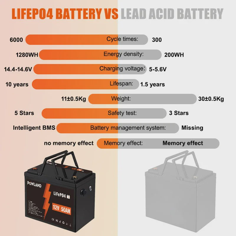 POWLAND LiFePO4 Accu 100Ah/200Ah/300Ah - 12V/24V - Solar Energie Opslag, RV, Boot, Camping - 6000+ Cycli