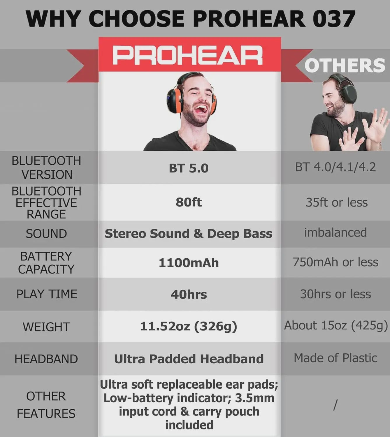 PROHEAR Bluetooth 5.0 Gehoorbescherming Koptelefoon met Ruisonderdrukking & Oplaadbare Batterij