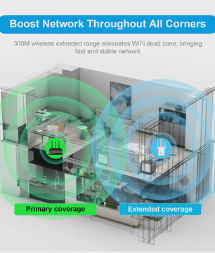 Krachtige WiFi Repeater met 3 Antennes - Versterk je Signaal tot 300 Mbps