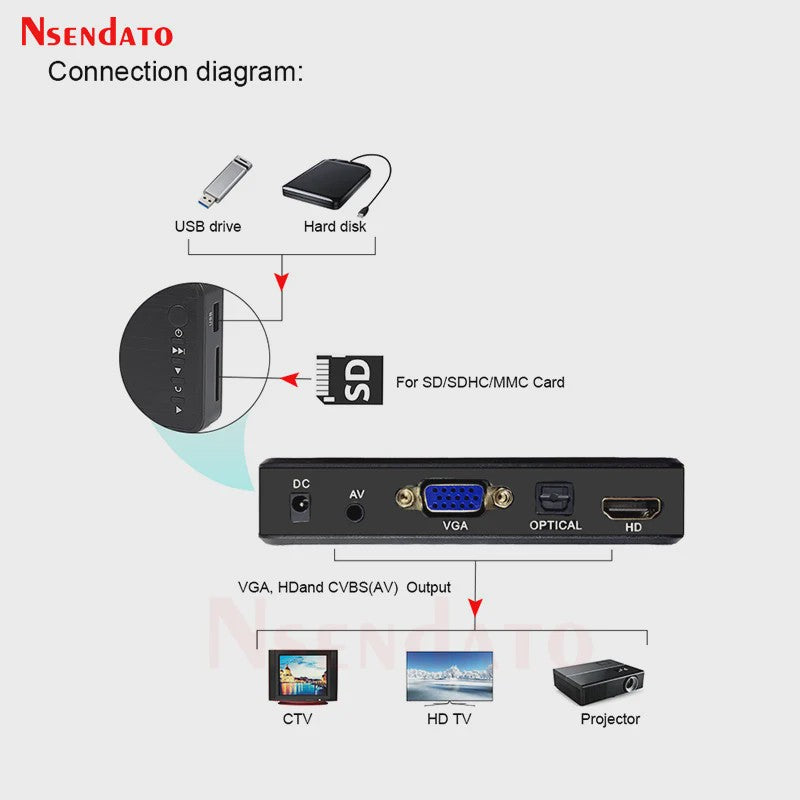 4K Ultra HD Media Player voor Auto & TV - Speel Al Je Media Af via USB, SD, HDD