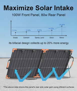 MHPOWOS 100W Bifacial Zonnepaneel - Draagbaar, Hoge Efficiëntie voor Camping & Outdoor