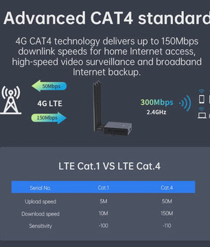 PLERY CAT4 4G LTE WiFi Router met WiFi6, 300Mbps en SIM-kaart ondersteuning voor 32+ apparaten