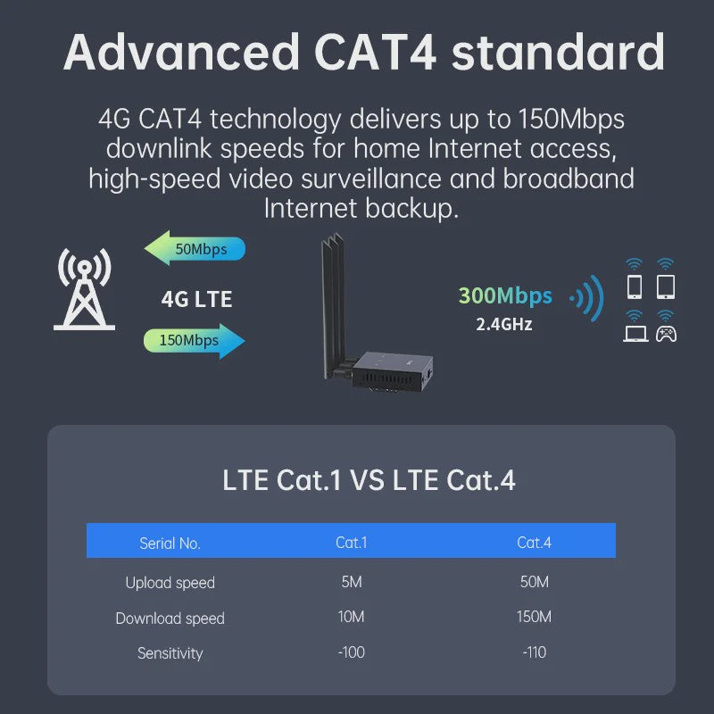 PLERY CAT4 4G LTE WiFi Router met WiFi6, 300Mbps en SIM-kaart ondersteuning voor 32+ apparaten