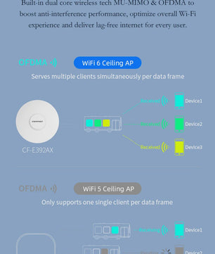 COMFAST WiFi 6 AX3000 Access Point - Krachtige Dual-Band Ceiling AP met Gigabit Poorten