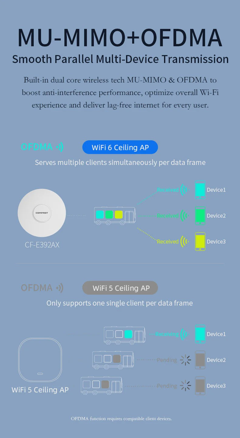 COMFAST WiFi 6 AX3000 Access Point - Krachtige Dual-Band Ceiling AP met Gigabit Poorten