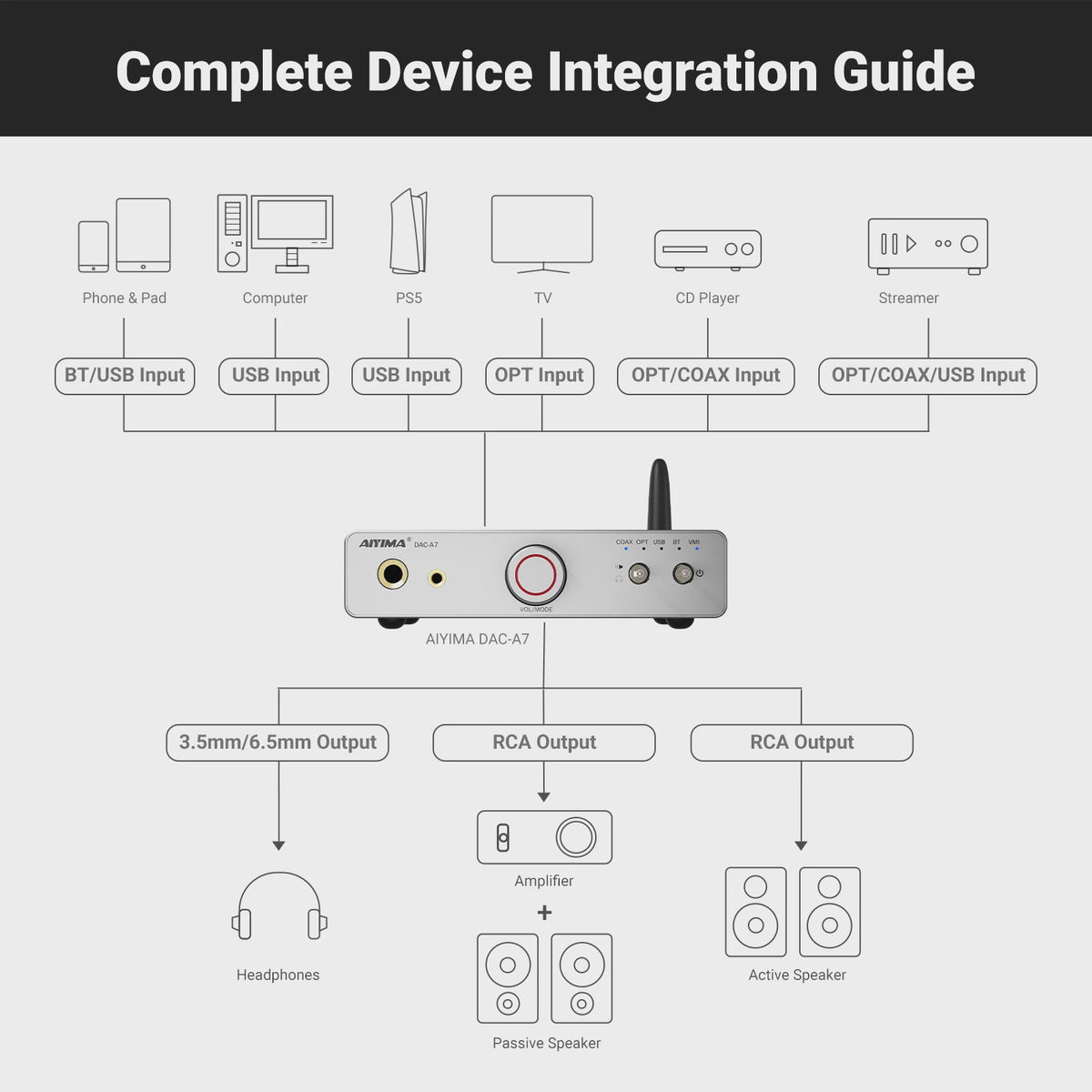 AIYIMA DAC-A7 Mini Desktop DAC & Hoofdtelefoonversterker met Bluetooth 5.4