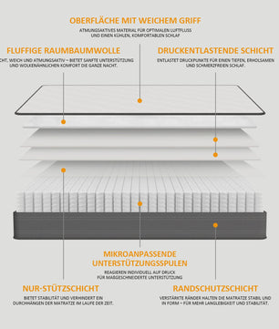 Pocketvering Matras 90/140/160/180x200cm - 22cm Dik, 7-Zoons Comfortschuim & Stevige Ondersteuning