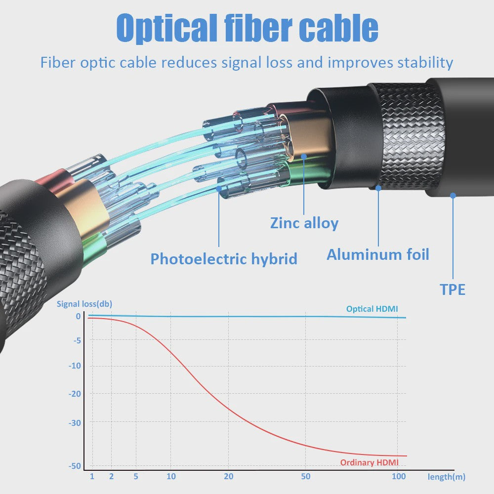 FDBRO 8K HDMI 2.1 Fiber Optic Kabel - 48Gbps, 120Hz, HDR voor TV, Console & PC