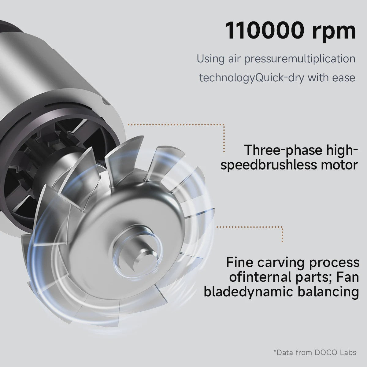 DOCO High Speed Haardroger - 110.000 RPM, 75m/s Wind, Ionische Verzorging