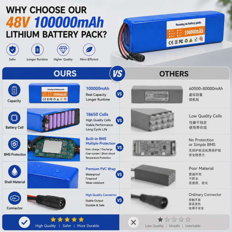 48V 100Ah Lithium Batterij Pack met BMS voor E-bike & Scooter - Inclusief 54.6V Lader