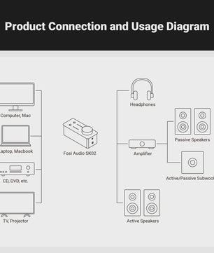 Fosi Audio SK02 USB DAC Hoofdtelefoonversterker - Hoge Resolutie PCM & DSD