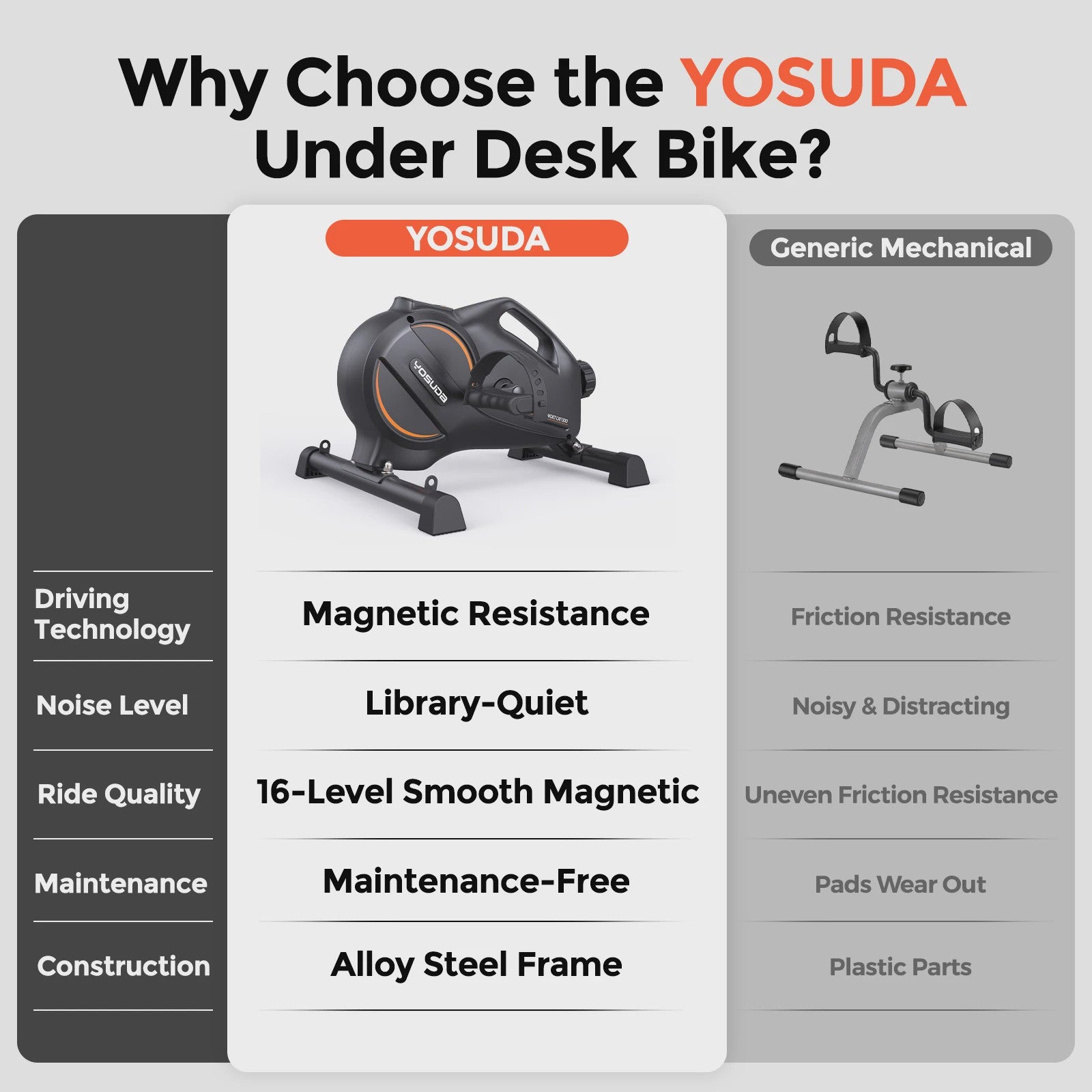 Yosuda UB2 Onder-Desk Hometrainer - Compact, Stil & Draagbaar met 16 Weerstandsniveaus