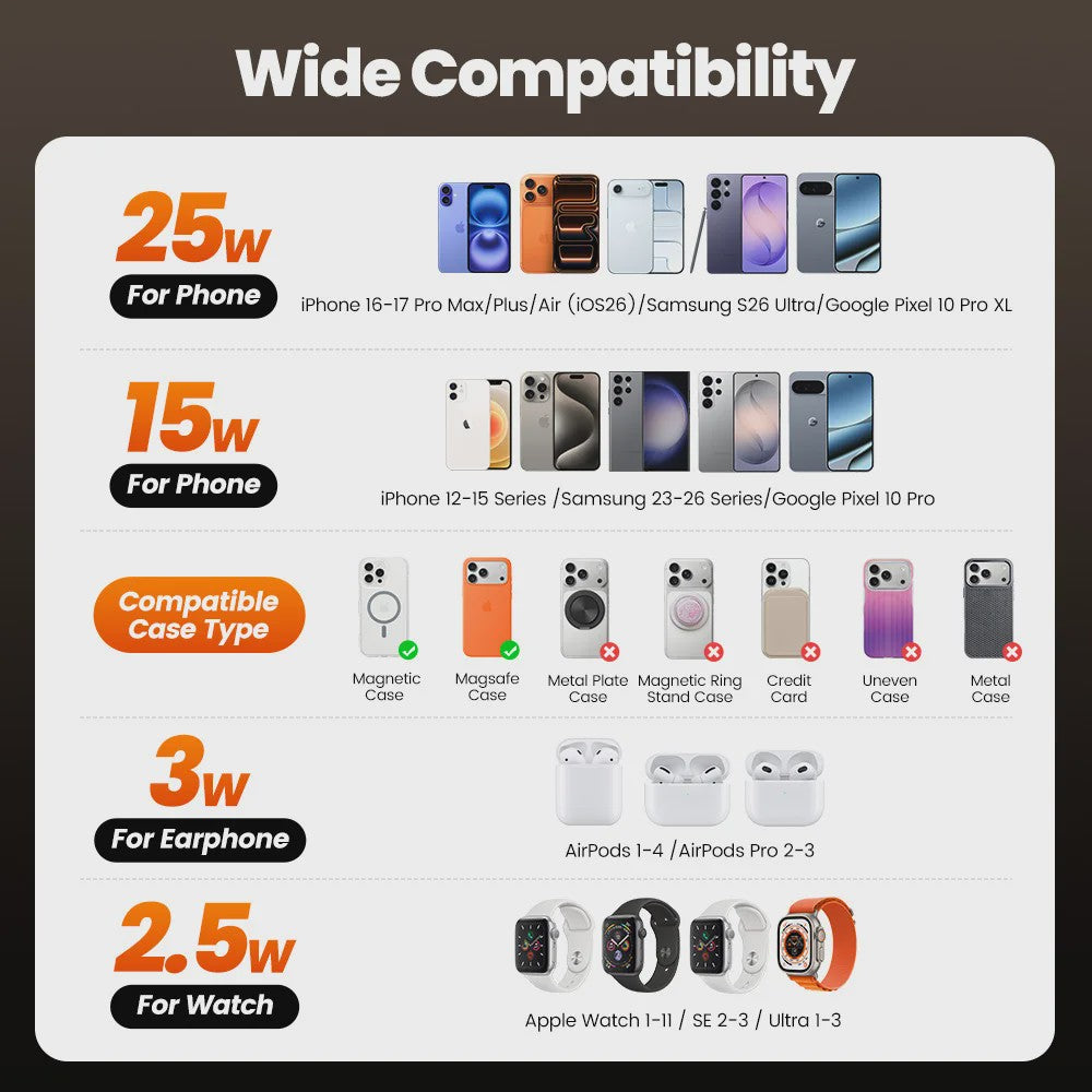 Toocki 25W QI2.2 3-in-1 Draadloze Oplaadstation voor iPhone, AirPods, iWatch & Samsung - Magsafe Compatibel