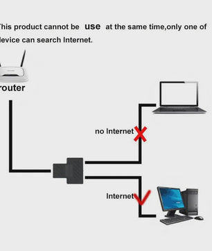 RJ45 Netwerk Splitter Adapter: Verdeel 1 Ethernet Poort naar 2