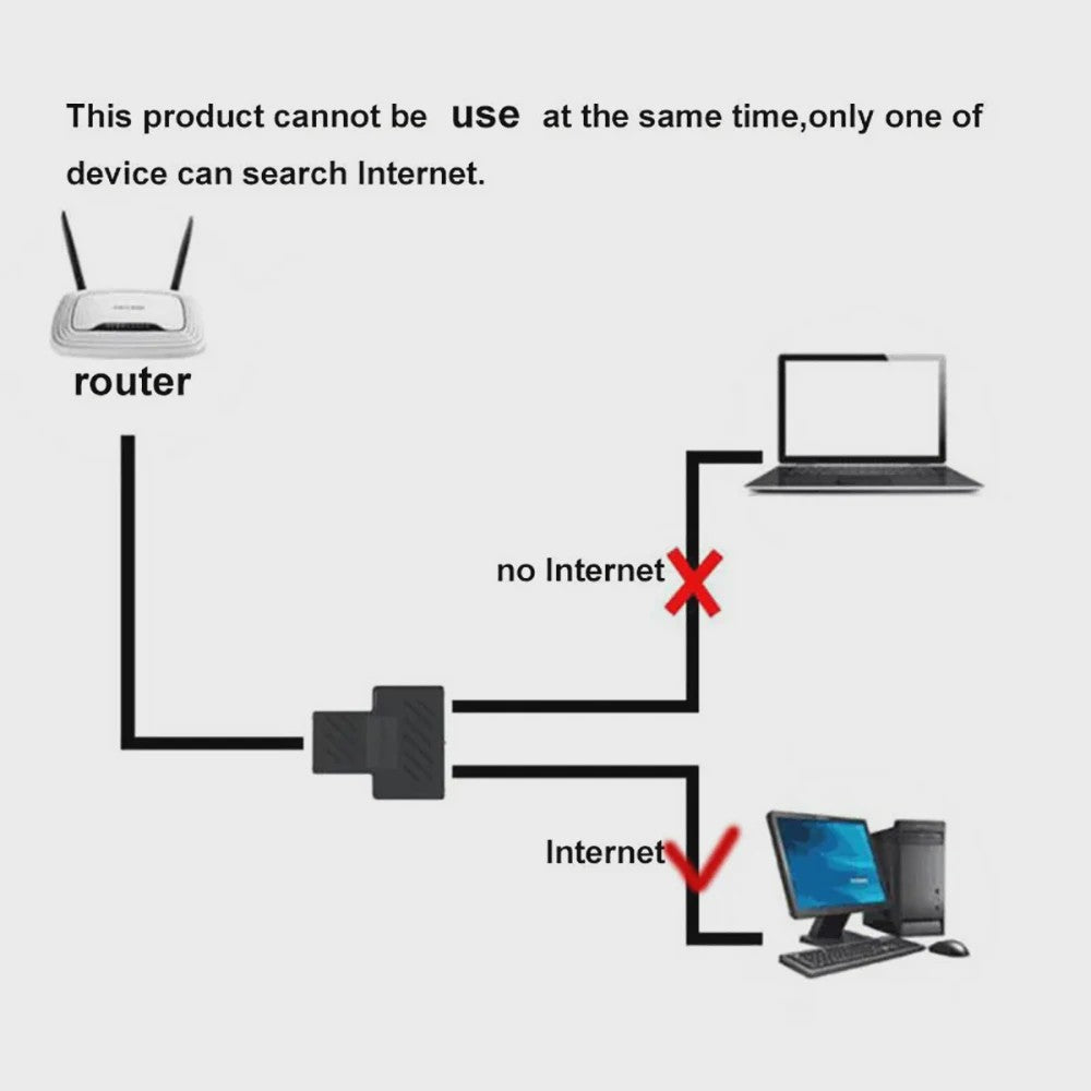 RJ45 Netwerk Splitter Adapter: Verdeel 1 Ethernet Poort naar 2
