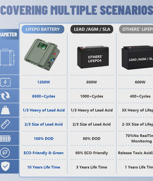 12V 200Ah LiFePO4 Accu met Bluetooth BMS - 2560Wh, IP56 Waterdicht, USB QC Charge