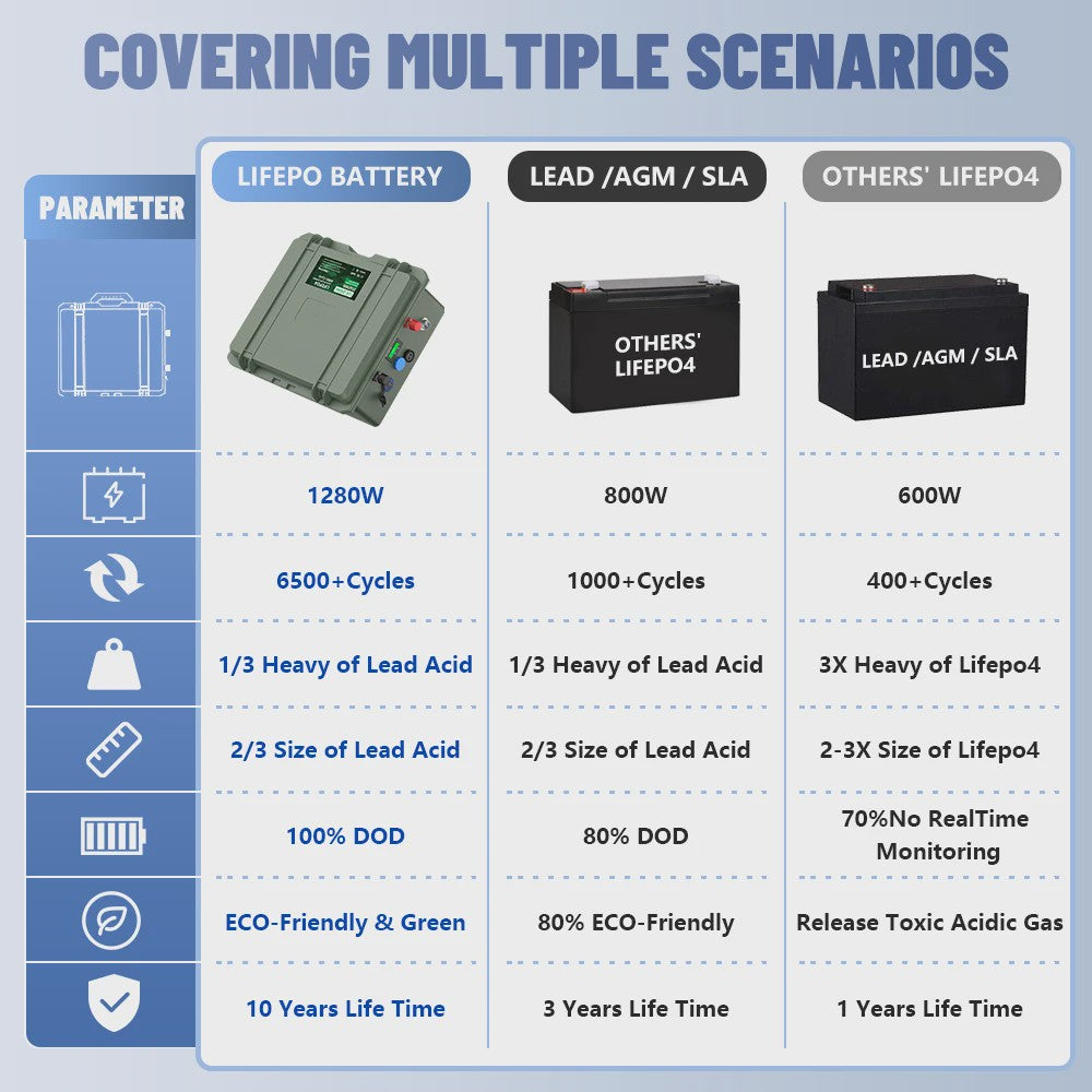 12V 200Ah LiFePO4 Accu met Bluetooth BMS - 2560Wh, IP56 Waterdicht, USB QC Charge