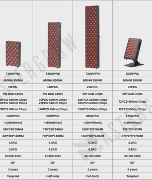 Professioneel Rood & Near Infrared LED Therapie Paneel - 630nm/660nm/850nm Dual Chip