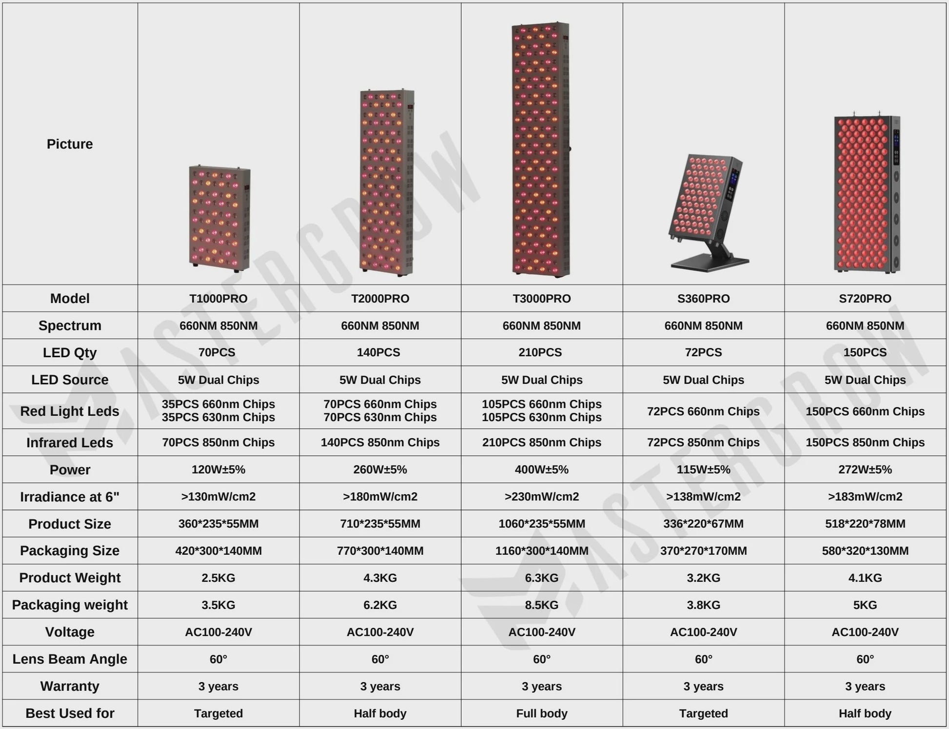 Professioneel Rood & Near Infrared LED Therapie Paneel - 630nm/660nm/850nm Dual Chip