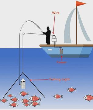 Waterdichte LED Visserslamp Onderwater - 12V AC/DC - Trekt Vis, Garnalen, Inktvis aan