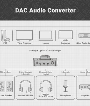 NEOHIPO H1 Gaming Headphone Amplifier DAC met EQ - Voor PC, PS5, MAC & Mobiel