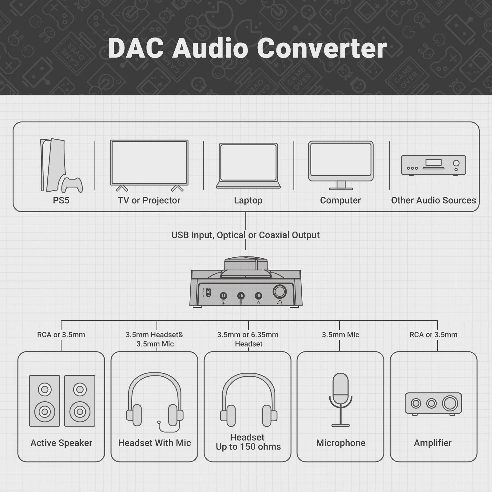 NEOHIPO H1 Gaming Headphone Amplifier DAC met EQ - Voor PC, PS5, MAC & Mobiel