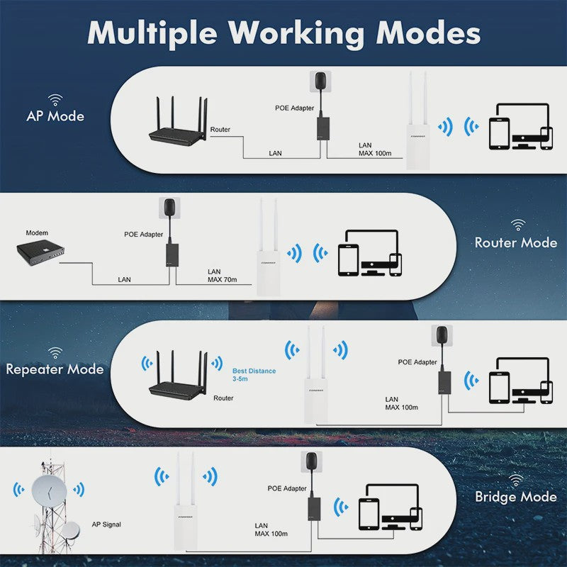 COMFAST 1200Mbps Outdoor WiFi AP met Hoge Kracht & POE - IP66 Waterdicht