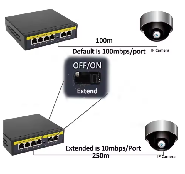 48V PoE Switch 100Mbps met 48V PoE Switch 100Mbps met 4 Poorten – 4× RJ45 + 2× Uplink voor IP Camera en CCTV Poorten – 4× RJ45 + 2× Uplink voor IP Camera en CCTV